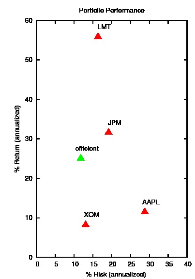 Portfolio Performance